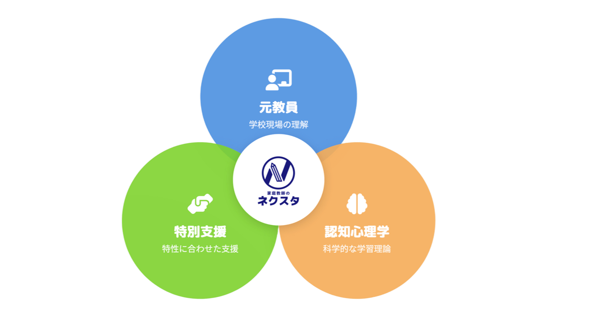 ネクサス独自の学習モデル図